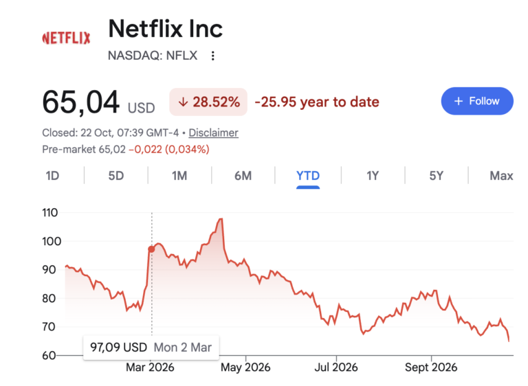 Netflix (NFLX) stock price chart, October 22, 2026