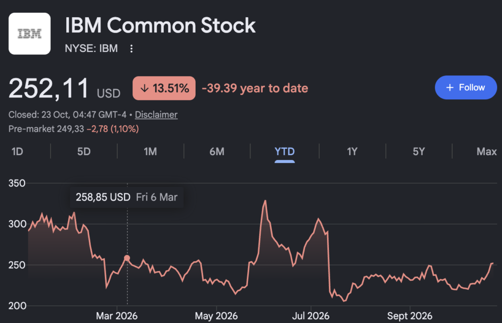 IBM 1-year performance as of 2026-10-23