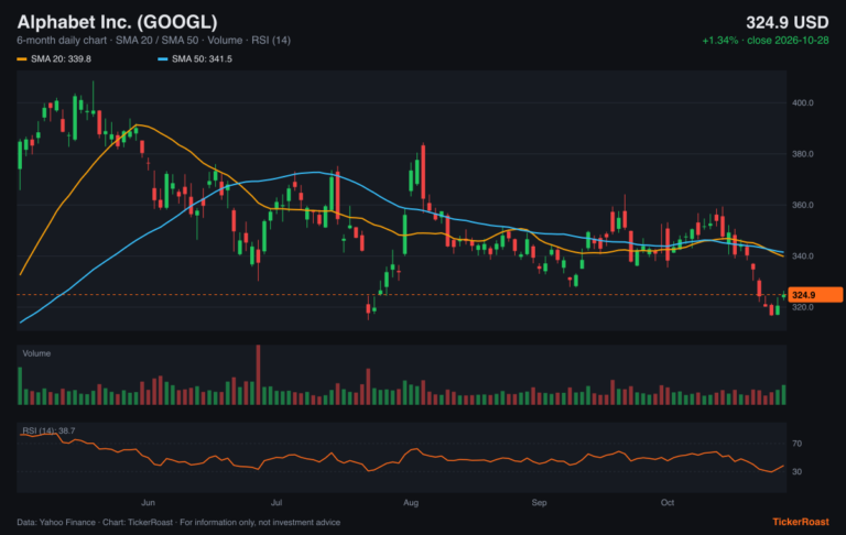 Alphabet Inc. (GOOGL) 6-month price chart with SMA 20/50, volume and RSI, as of 2026-10-28