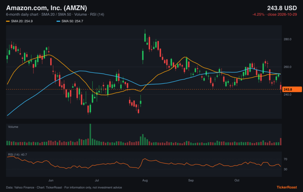 Amazon.com, Inc. (AMZN) 6-month price chart with SMA 20/50, volume and RSI, as of 2026-10-29