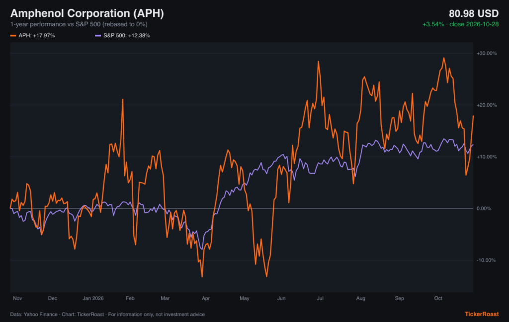 Amphenol Corporation (APH) 1-year performance vs S&P 500, as of 2026-10-28