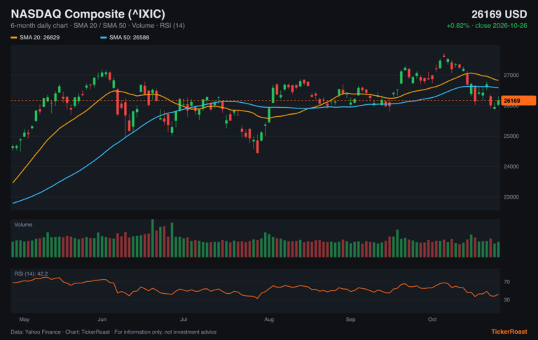 NASDAQ Composite (^IXIC) 6-month price chart with SMA 20/50, volume and RSI, as of 2026-10-26