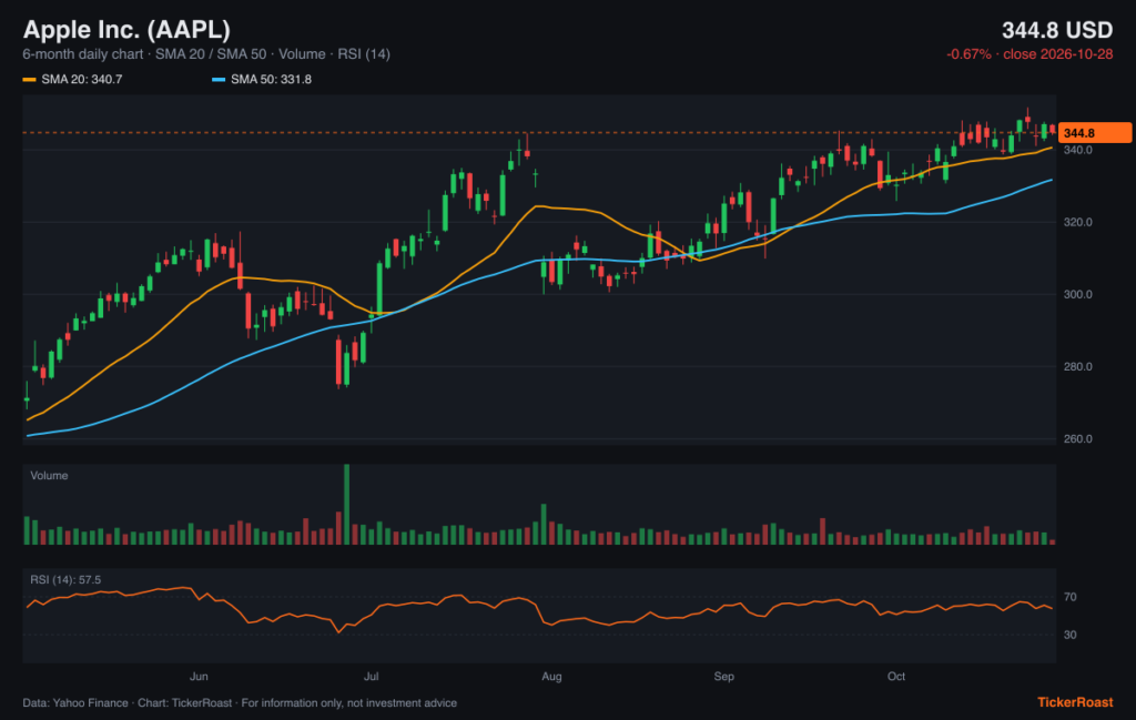 Apple Inc. (AAPL) 6-month price chart with SMA 20/50, volume and RSI, as of 2026-10-28