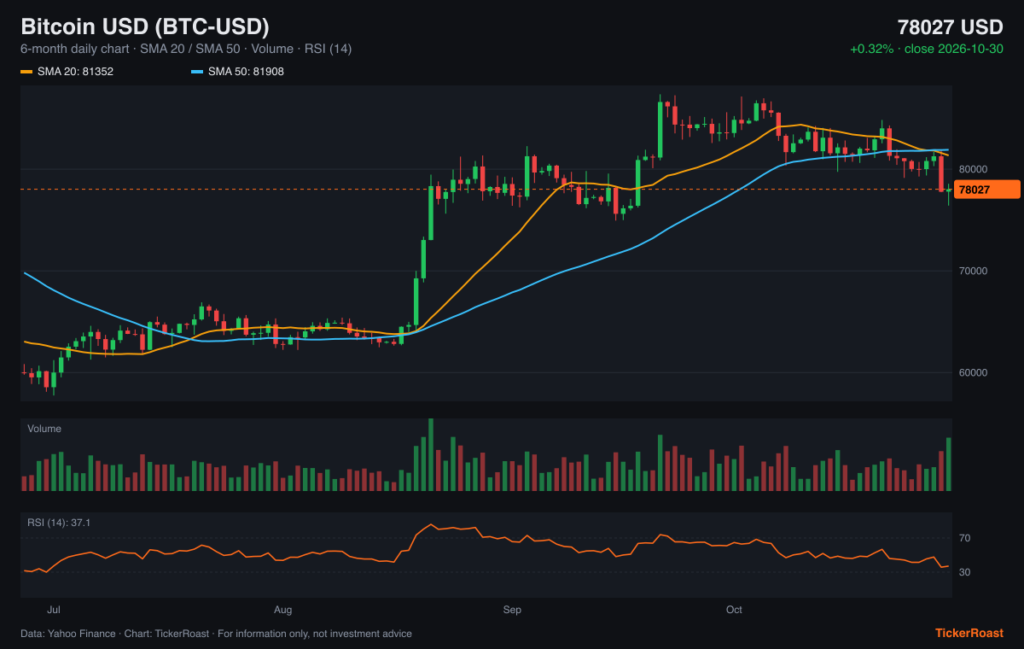 Bitcoin USD (BTC-USD) 6-month price chart with SMA 20/50, volume and RSI, as of 2026-10-30
