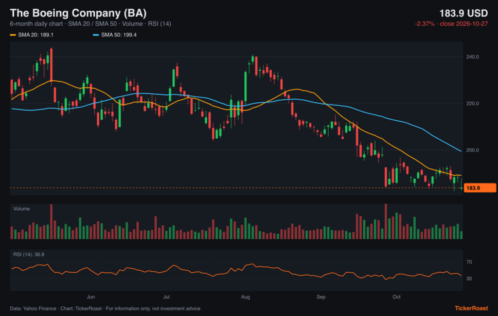 The Boeing Company (BA) 6-month price chart with SMA 20/50, volume and RSI, as of 2026-10-27