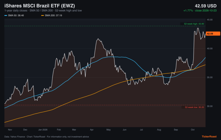 iShares MSCI Brazil ETF (EWZ) 1-year price trend with SMA 50/200 and 52-week high and low, as of 2026-10-23