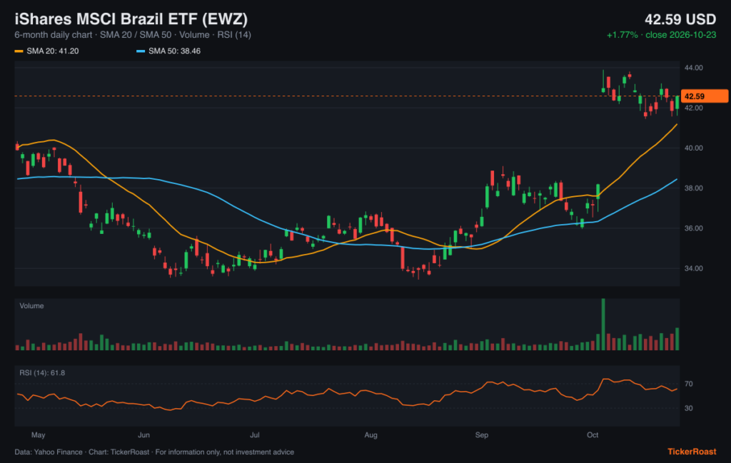 iShares MSCI Brazil ETF (EWZ) 6-month price chart with SMA 20/50, volume and RSI, as of 2026-10-23