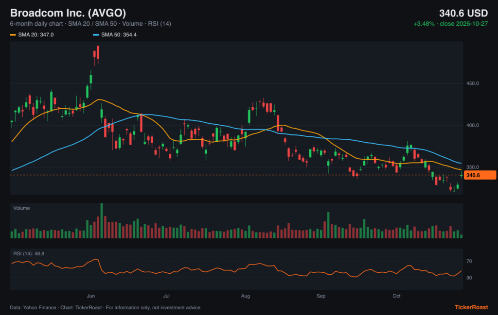 Broadcom Inc. (AVGO) 6-month price chart with SMA 20/50, volume and RSI, as of 2026-10-27