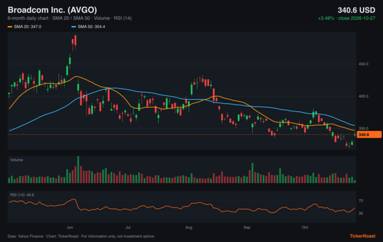 Broadcom Inc. (AVGO) 6-month price chart with SMA 20/50, volume and RSI, as of 2026-10-27
