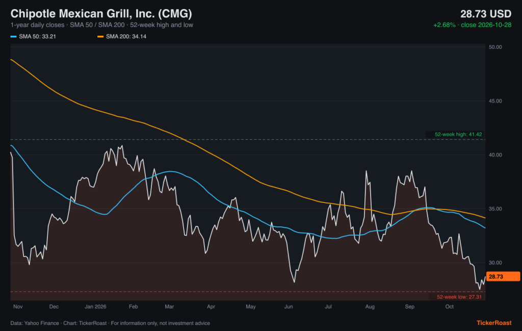Chipotle Mexican Grill, Inc. (CMG) 1-year price trend with SMA 50/200 and 52-week high and low, as of 2026-10-28