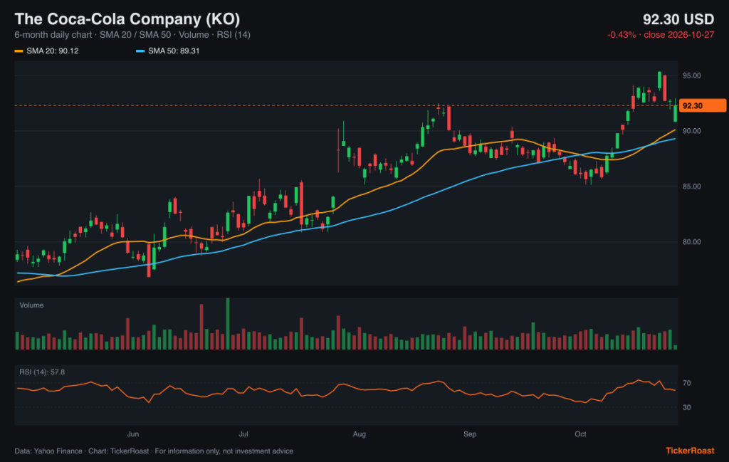 The Coca-Cola Company (KO) 6-month price chart with SMA 20/50, volume and RSI, as of 2026-10-27