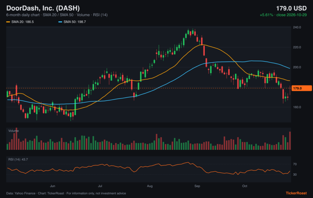 DoorDash, Inc. (DASH) 6-month price chart with SMA 20/50, volume and RSI, as of 2026-10-29