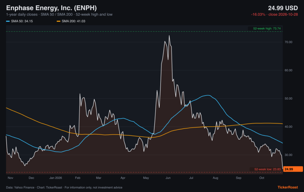 Enphase Energy, Inc. (ENPH) 1-year price trend with SMA 50/200 and 52-week high and low, as of 2026-10-28