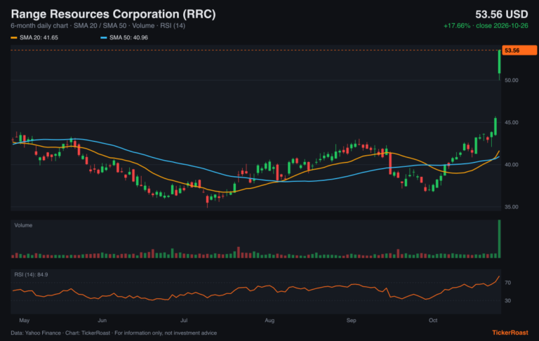 Range Resources Corporation (RRC) 6-month price chart with SMA 20/50, volume and RSI, as of 2026-10-26