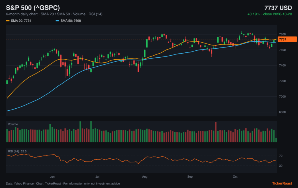 S&P 500 (^GSPC) 6-month price chart with SMA 20/50, volume and RSI, as of 2026-10-28