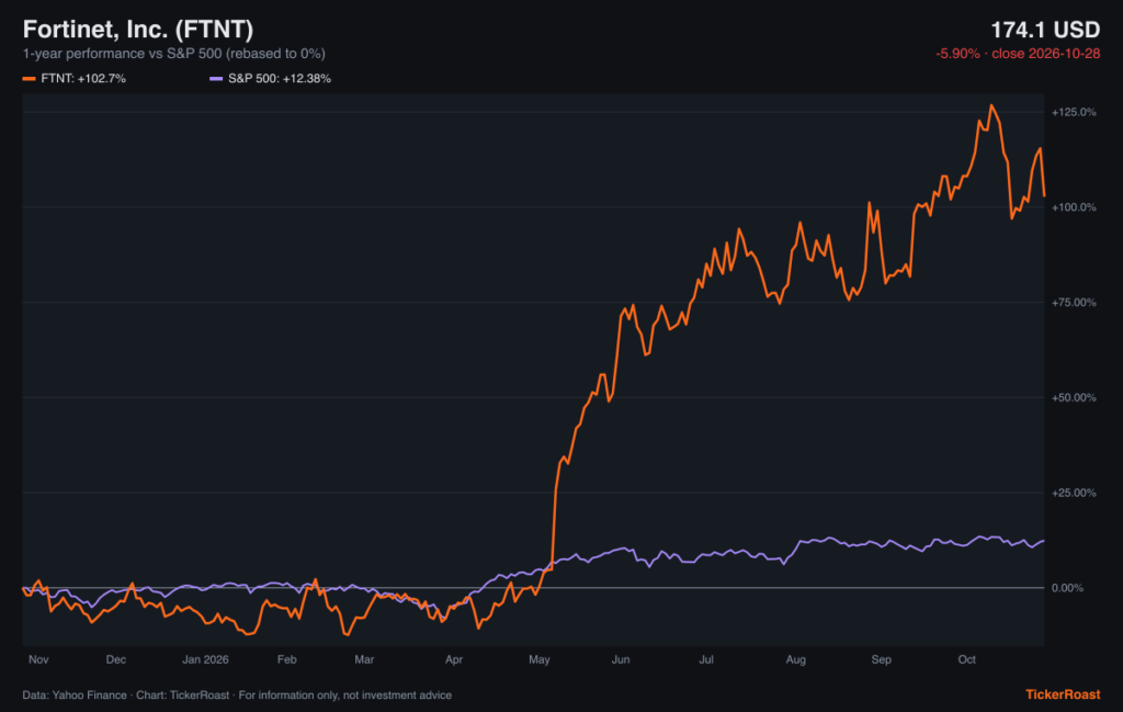 Fortinet, Inc. (FTNT) 1-year performance vs S&P 500, as of 2026-10-28