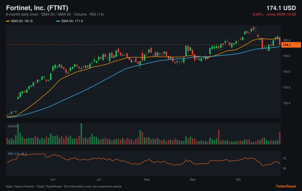 Fortinet, Inc. (FTNT) 6-month price chart with SMA 20/50, volume and RSI, as of 2026-10-28