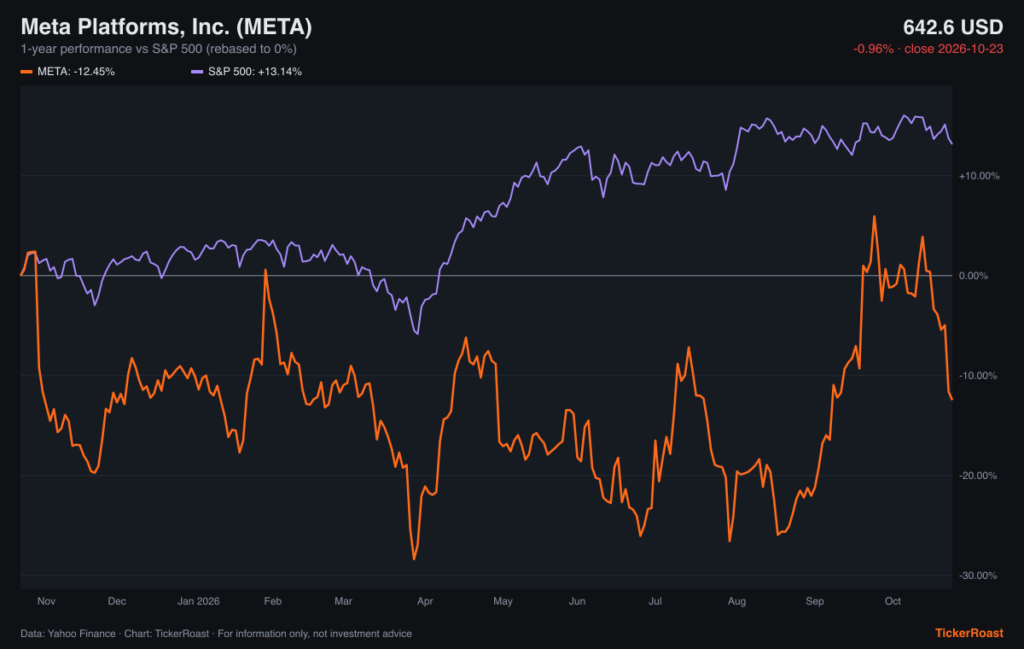 Meta Platforms, Inc. (META) 1-year performance vs S&P 500, as of 2026-10-23