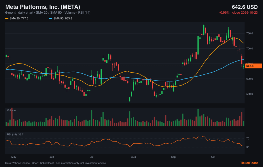 Meta Platforms, Inc. (META) 6-month price chart with SMA 20/50, volume and RSI, as of 2026-10-23