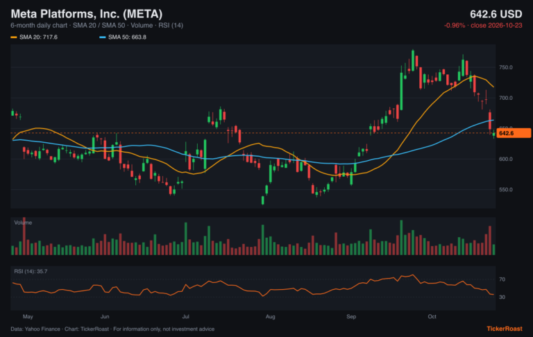 Meta Platforms, Inc. (META) 6-month price chart with SMA 20/50, volume and RSI, as of 2026-10-23