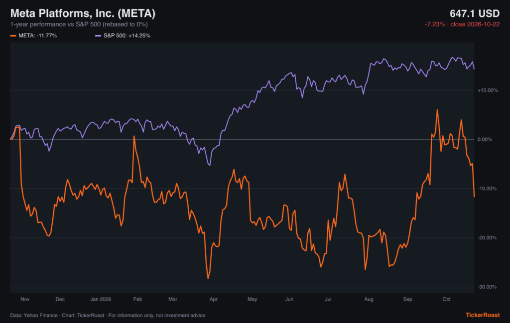 Meta Platforms, Inc. (META) 1-year performance vs S&P 500, as of 2026-10-22