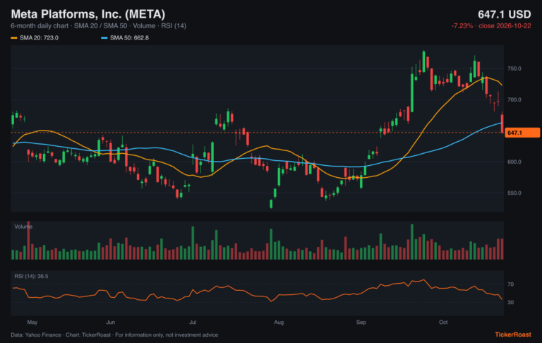 Meta Platforms, Inc. (META) 6-month price chart with SMA 20/50, volume and RSI, as of 2026-10-22