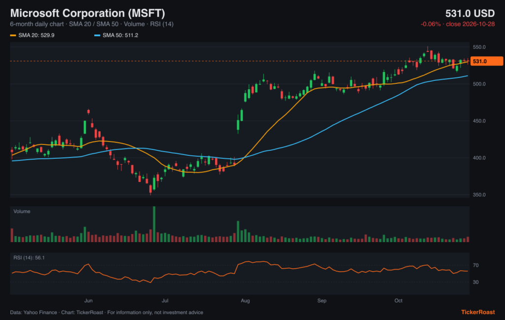Microsoft Corporation (MSFT) 6-month price chart with SMA 20/50, volume and RSI, as of 2026-10-28