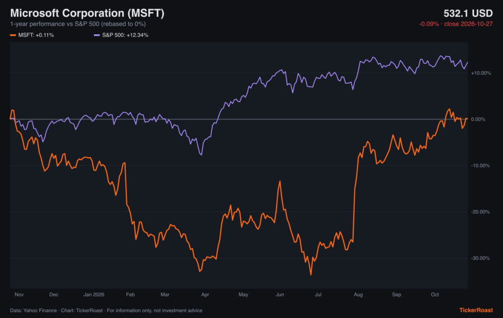 Microsoft Corporation (MSFT) 1-year performance vs S&P 500, as of 2026-10-27