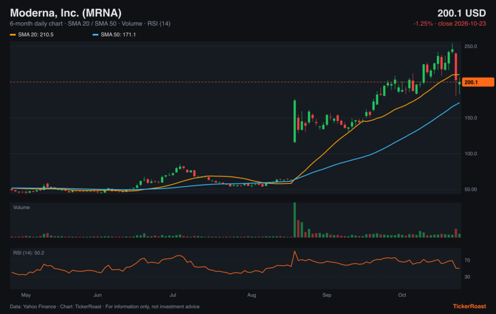 Moderna, Inc. (MRNA) 6-month price chart with SMA 20/50, volume and RSI, as of 2026-10-23