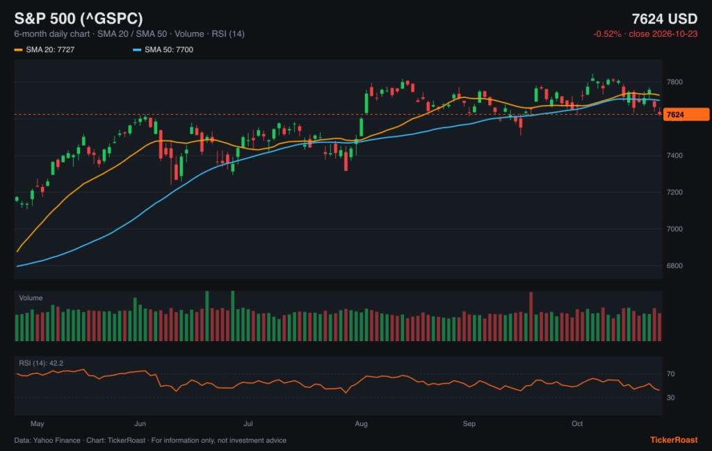 S&P 500 (^GSPC) 6-month price chart with SMA 20/50, volume and RSI, as of 2026-10-23