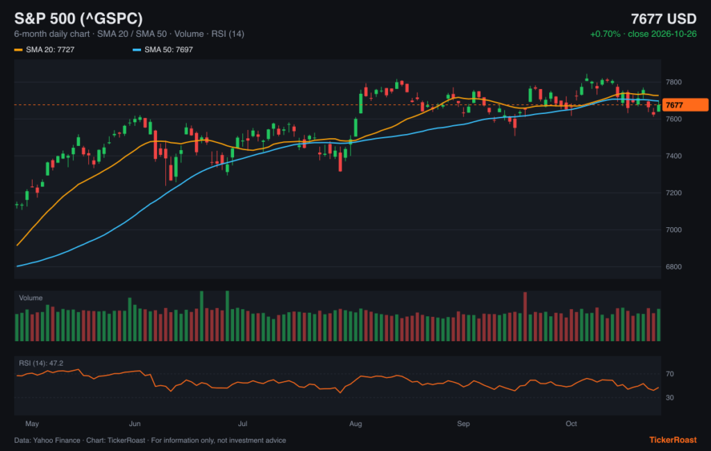 S&P 500 (^GSPC) 6-month price chart with SMA 20/50, volume and RSI, as of 2026-10-26