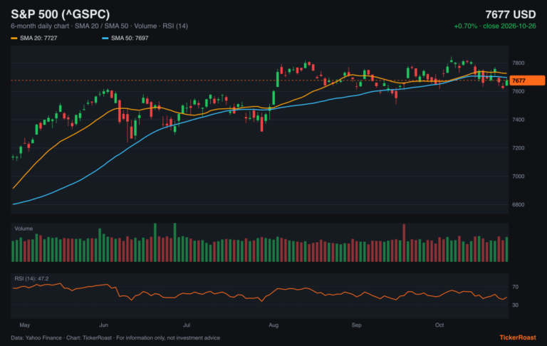 S&P 500 (^GSPC) 6-month price chart with SMA 20/50, volume and RSI, as of 2026-10-26