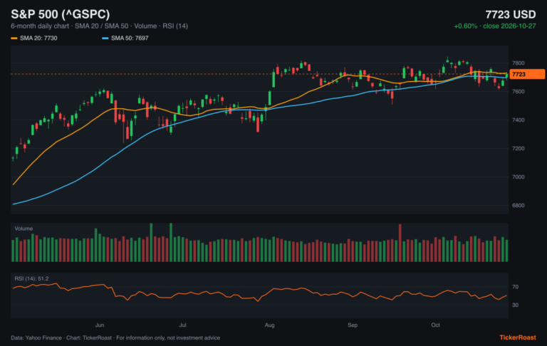 S&P 500 (^GSPC) 6-month price chart with SMA 20/50, volume and RSI, as of 2026-10-27