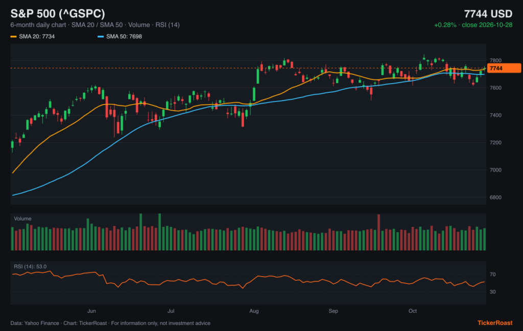 S&P 500 (^GSPC) 6-month price chart with SMA 20/50, volume and RSI, as of 2026-10-28
