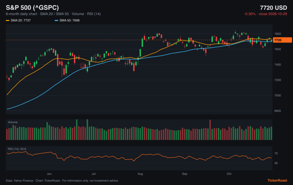 S&P 500 (^GSPC) 6-month price chart with SMA 20/50, volume and RSI, as of 2026-10-29