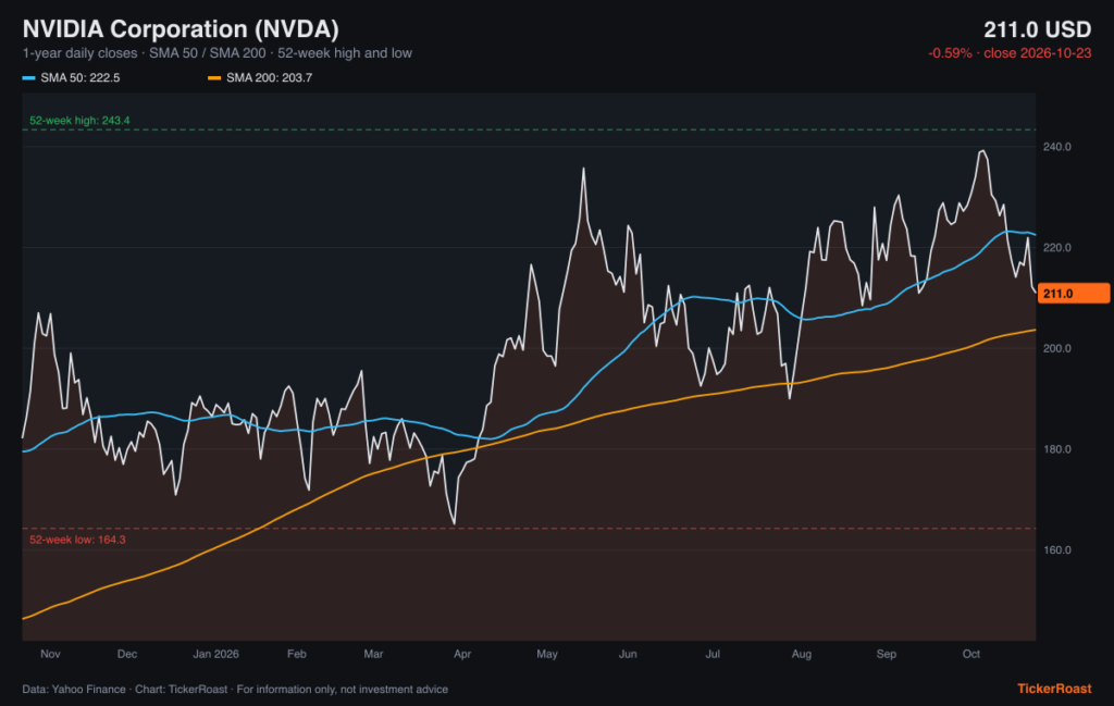 NVIDIA Corporation (NVDA) 1-year price trend with SMA 50/200 and 52-week high and low, as of 2026-10-23