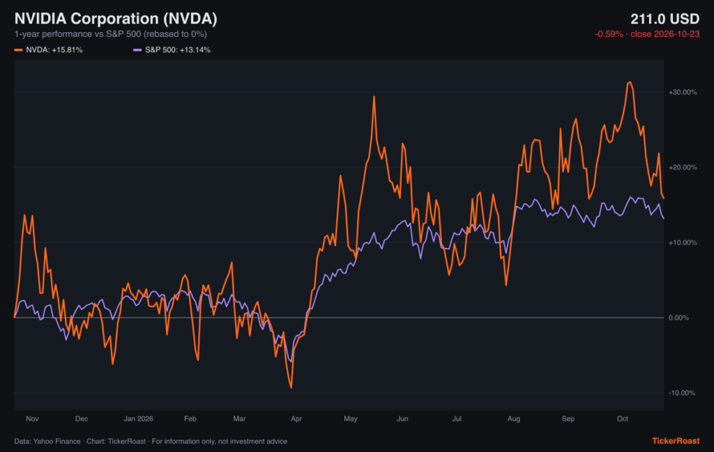 NVIDIA Corporation (NVDA) 1-year performance vs S&P 500, as of 2026-10-23