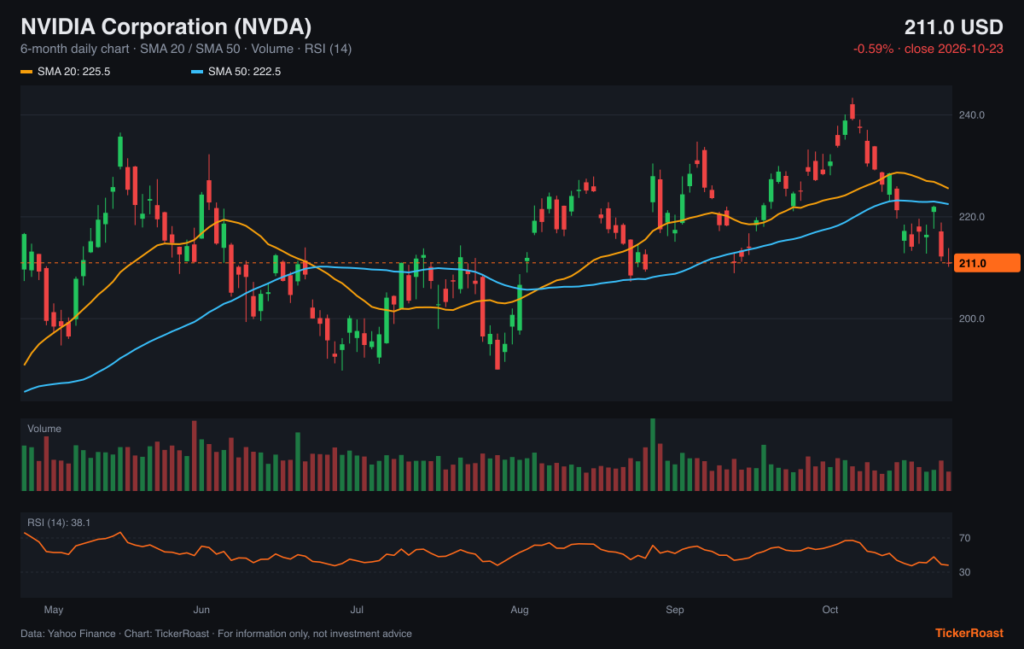 NVIDIA Corporation (NVDA) 6-month price chart with SMA 20/50, volume and RSI, as of 2026-10-23