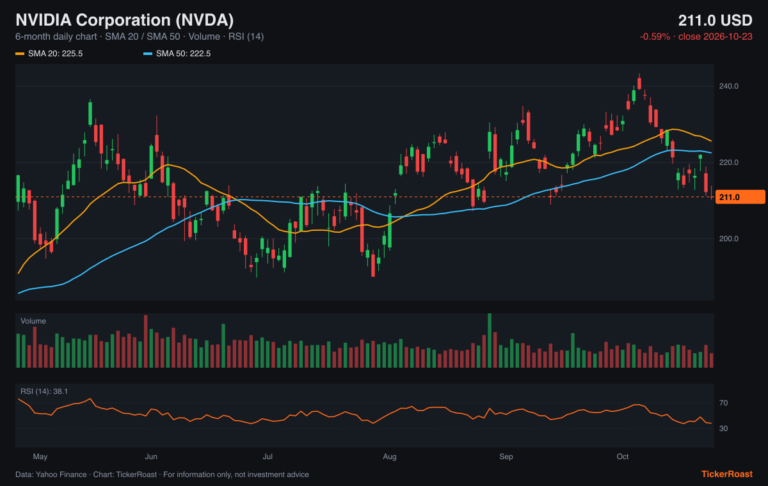 NVIDIA Corporation (NVDA) 6-month price chart with SMA 20/50, volume and RSI, as of 2026-10-23