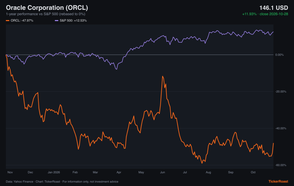 Oracle Corporation (ORCL) 1-year performance vs S&P 500, as of 2026-10-28