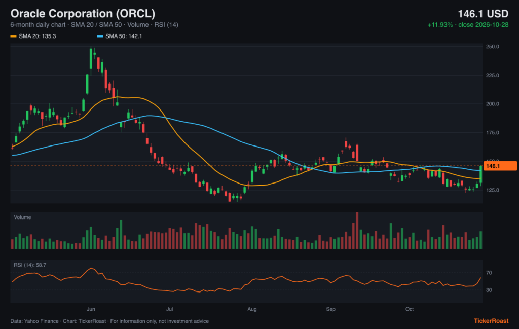 Oracle Corporation (ORCL) 6-month price chart with SMA 20/50, volume and RSI, as of 2026-10-28