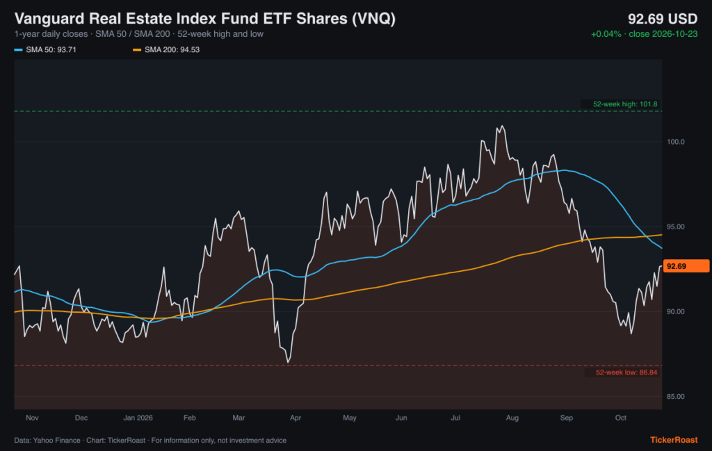 Vanguard Real Estate Index Fund ETF Shares (VNQ) 1-year price trend with SMA 50/200 and 52-week high and low, as of 2026-10-23