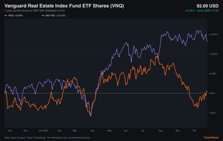 Vanguard Real Estate Index Fund ETF Shares (VNQ) 1-year performance vs S&P 500, as of 2026-10-23