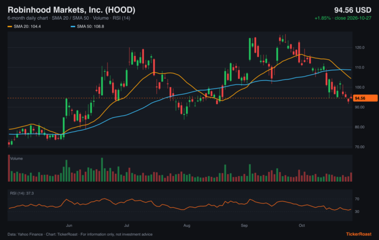 Robinhood Markets, Inc. (HOOD) 6-month price chart with SMA 20/50, volume and RSI, as of 2026-10-27