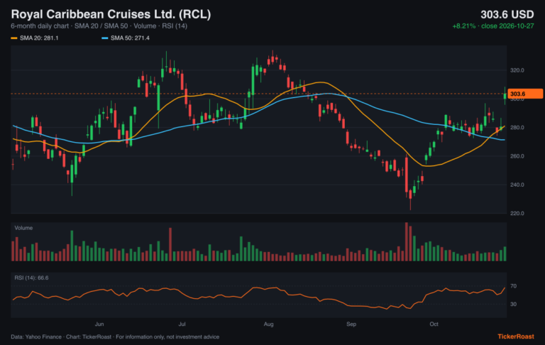 Royal Caribbean Cruises Ltd. (RCL) 6-month price chart with SMA 20/50, volume and RSI, as of 2026-10-27