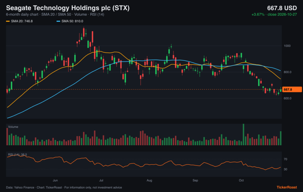 Seagate Technology Holdings plc (STX) 6-month price chart with SMA 20/50, volume and RSI, as of 2026-10-27
