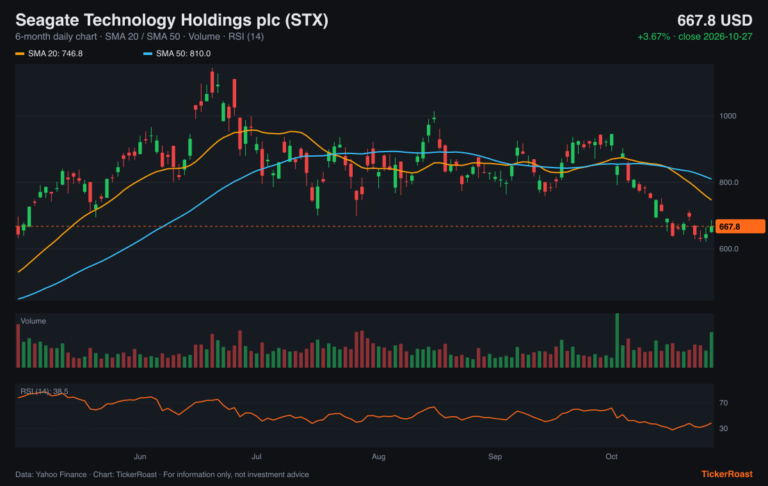 Seagate Technology Holdings plc (STX) 6-month price chart with SMA 20/50, volume and RSI, as of 2026-10-27
