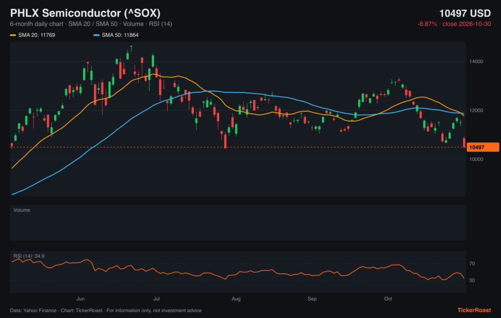 PHLX Semiconductor (^SOX) 6-month price chart with SMA 20/50, volume and RSI, as of 2026-10-30