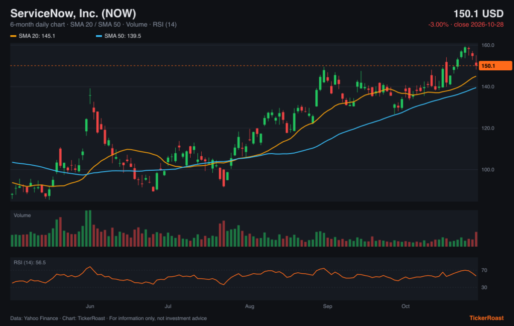 ServiceNow, Inc. (NOW) 6-month price chart with SMA 20/50, volume and RSI, as of 2026-10-28
