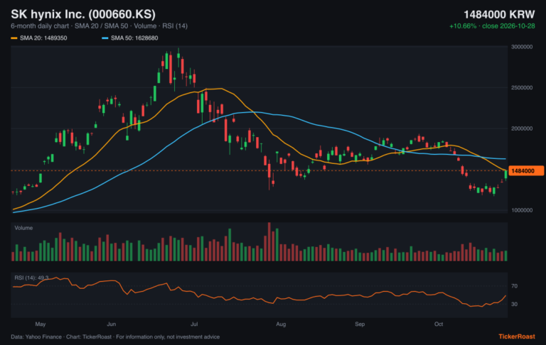 SK hynix Inc. (000660.KS) 6-month price chart with SMA 20/50, volume and RSI, as of 2026-10-28